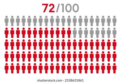 72 percent people icon graphic vector.Population demography concept with man icons.People infographic percentage chart.