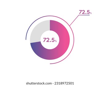 72.5 Percentage circle diagrams Infographics vector, circle diagram business illustration, Designing the 72.5% Segment in the Pie Chart.