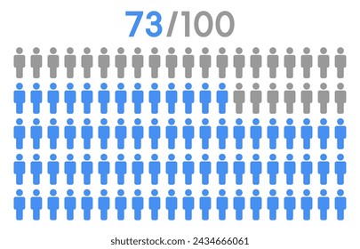 73 percent people icon graphic vector,man pictogram concept,people infographic percentage chart on white background.