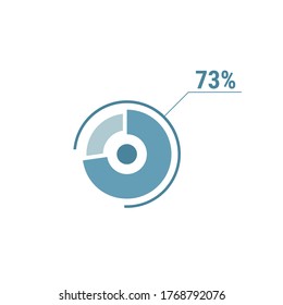 73 seventy three percent vector circle chart, percentage diagram graph for web ui design, flat vector illustration.