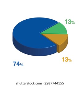 74 13 13 percent 3d Isometric 3 part pie chart diagram for business presentation. Vector infographics illustration eps.