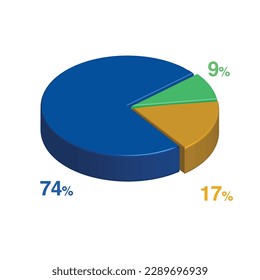 74 9 17 percent 3d Isometric 3 part pie chart diagram for business presentation. Vector infographics illustration eps.
