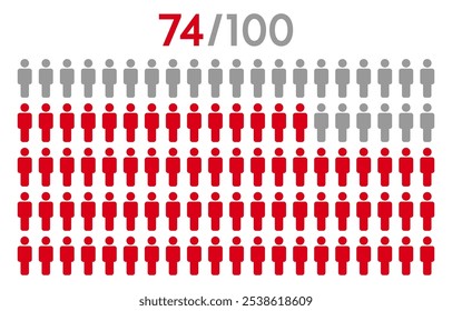 74 percent people icon graphic vector.Population demography concept with man icons.People infographic percentage chart.