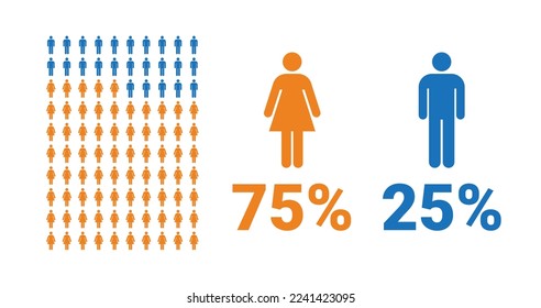 75% female, 25% male comparison infographic. Percentage men and women share. Vector chart.