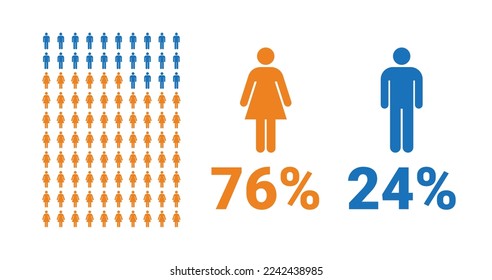 76% female, 24% male comparison infographic. Percentage men and women share. Vector chart.