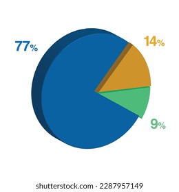77 9 14 percent 3d Isometric 3 part pie chart diagram for business presentation. Vector infographics illustration eps.