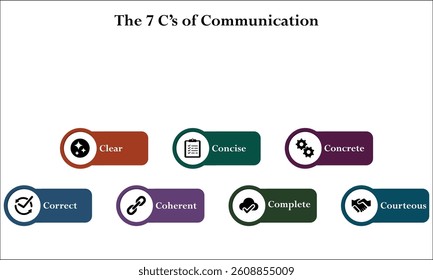 the 7Cs of communication - clear, concise, concrete, correct, coherent, complete, courteous. Infographic template with icons and description placeholder