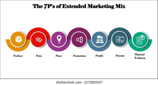 Las 7P de la combinación extendida de marketing con iconos en una plantilla infográfica