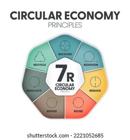 7R Konzept der Kreislaufwirtschaft für die wirtschaftliche Nachhaltigkeit von Produktion und Verbrauch hat 7 Schritte zu analysieren, wie Reduzierung, Recycling, Wiederverwertung, Reparatur, Neugestaltung, Wiederverwendung und Renovierung. Vektorgrafik.