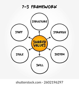 7-S Framework is a management model used to analyze and align key elements within an organization to ensure effective change and performance, mind map concept background