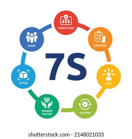 7s Model Diagram Vector. Containing Structure, Strategy, Skill, System, Shared Values, Style And Staff Icon Design. Business Strategy Concept