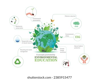 8 conceptos que promueven la educación ambiental como la sostenibilidad, la biodiversidad, los recursos naturales, el reciclado, la reducción de la contaminación, el cambio climático y la protección del hábitat.