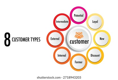8 tipos de Cliente Grupo de negocios de individuos Organización