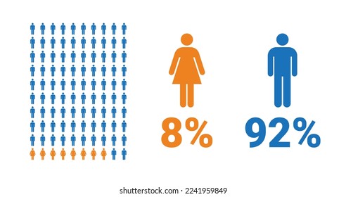 8% hembra, 92% masculino comparativo infográfico. Porcentaje de hombres y mujeres. Gráfico vectorial.