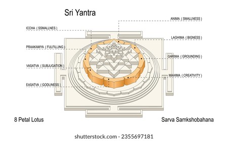 8 Blätter repräsentieren Siddhis oder yogische Kräfte. Sri Yantra für die Steigerung des Überflusses. Ein Vastu-Rectification-Tool. Sri Vidya Devotional Item für Ihren Altar.  Sri Chakra. Vastu Pyramid Sherri. 