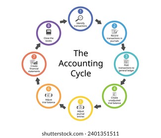 The 8 Steps in the Accounting Cycle for financial statements report