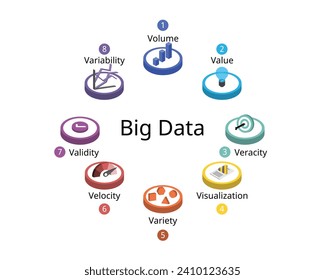 Die 8 V Big Data mit unterschiedlichen Größen wie Volumen, Velocity, Variety, Variety, Variability, Variability, Value, Visualisierung, Validität