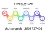 8 Wastes of lean manufacturing infographic presentation template with icons has 4 steps process such as non-utilize talent, waiting, transportation, inventory, motion, extra-processing, etc. Vector.