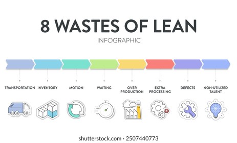 8 Wastes of lean manufacturing infographic presentation template with icons has 4 steps process such as non-utilize talent, waiting, transportation, inventory, motion, extra-processing, etc. Vector.