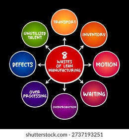 8 Wastes of Lean Manufacturing mind map on a dark background. This business infographic shows Transport, Inventory, Motion, Waiting, Overproduction, Overprocessing, Defects, and Unutilized Talent in a circular flow