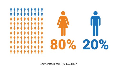 80% female, 20% male comparison infographic. Percentage men and women share. Vector chart.