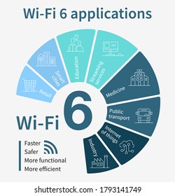 802.11ax standard infographics showing opportunities for streaming services, industry, education, public transport, retail. Flat vector illustration of wi-fi 6 generation applications.