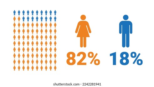 82% female, 18% male comparison infographic. Percentage men and women share. Vector chart.