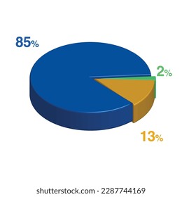 85 2 13 percent 3d Isometric 3 part pie chart diagram for business presentation. Vector infographics illustration eps.