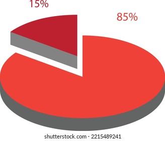 85 percent and 15 percent of something. Expressing proportion of 85% and 15%. 
percentage value representation. Data representation of eighty five percent and fifteen percent.