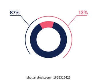 87 13 percent pie chart. 13 87 infographics. Circle diagram symbol for business, finance, web design, progress