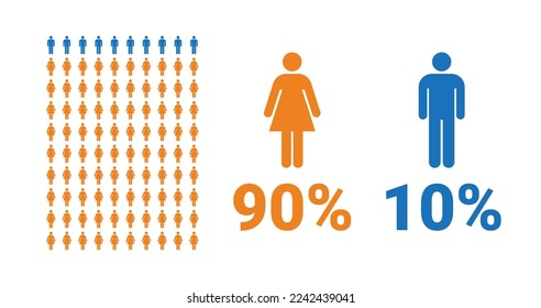 90% female, 10% male comparison infographic. Percentage men and women share. Vector chart.