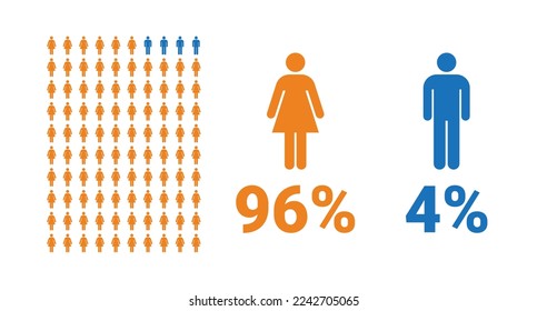 96% female, 4% male comparison infographic. Percentage men and women share. Vector chart.