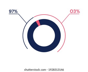 97 03 percent pie chart. 3 97 infographics. Circle diagram symbol for business, finance, web design, progress