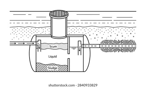 ['A technical illustration showing the internal layers of a septic tank including scum liquid and sludge with inlet and outlet pipes']