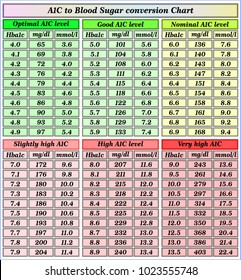 A1c Vs Glucose Levels Chart