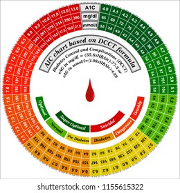 Hemoglobin A1c Chart