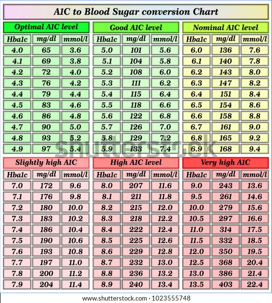 A1c To Blood Glucose Conversion Chart
