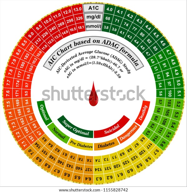 Blood Glucose To A1c Conversion Chart
