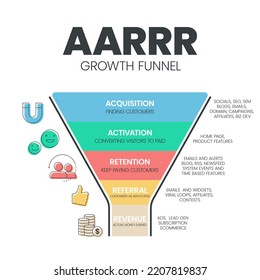 La plantilla de infografía del modelo de embudo de crecimiento AARRR con iconos tiene 5 pasos como Adquisición, Activación, Retención, Remisión e Ingresos.  Marco Pirate metrix o Pirate para medir el crecimiento y el éxito