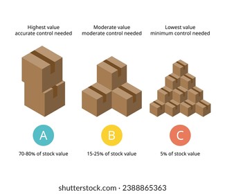 ABC analysis is an inventory categorization technique. ABC analysis divides an inventory into three categories of level of stock need to be controlled or monitor closely