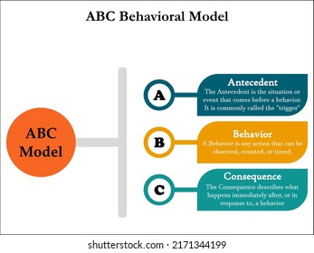 ABC Behavioral Model In An Infographic Template With Description