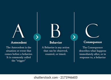 ABC Behavioral Model In An Infographic Template With Description