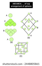 ABCABCA..... of ccp arrangement of spheres svg