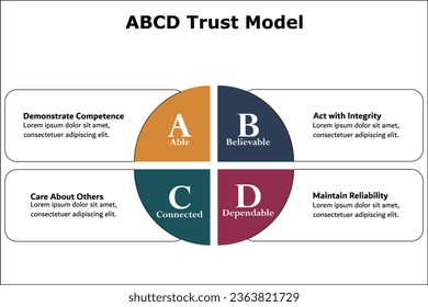 ABCD Trust Model - Able, Believable, Connected, Dependable. Infographic template with description placeholder