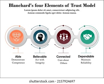 Modelo de confianza ABCD con iconos en una plantilla de infografía y marcador de posición de descripción
