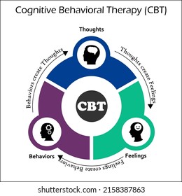 ABCDE Model - The core model of Cognitive Behavioral Therapy (CBT) In an Infographic template with Icons and description Placeholder