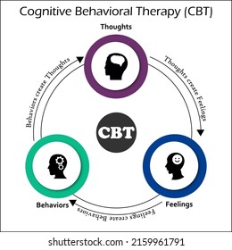 ABCDE Model - The core model of Cognitive Behavioral Therapy (CBT) In an Infographic template with Icons and description Placeholder