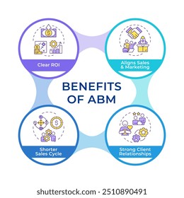 Vantagens da estratégia ABM fluxograma de círculos infográficos. Geração de receita, ciclo de vendas. Diagrama de visualização com 4 etapas. Elemento gráfico de informação circular editável