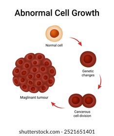 Crecimiento celular anormal de la Ciencia fisiológica