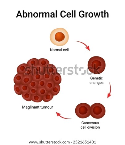 Abnormal Cell Growth of Physiological Science